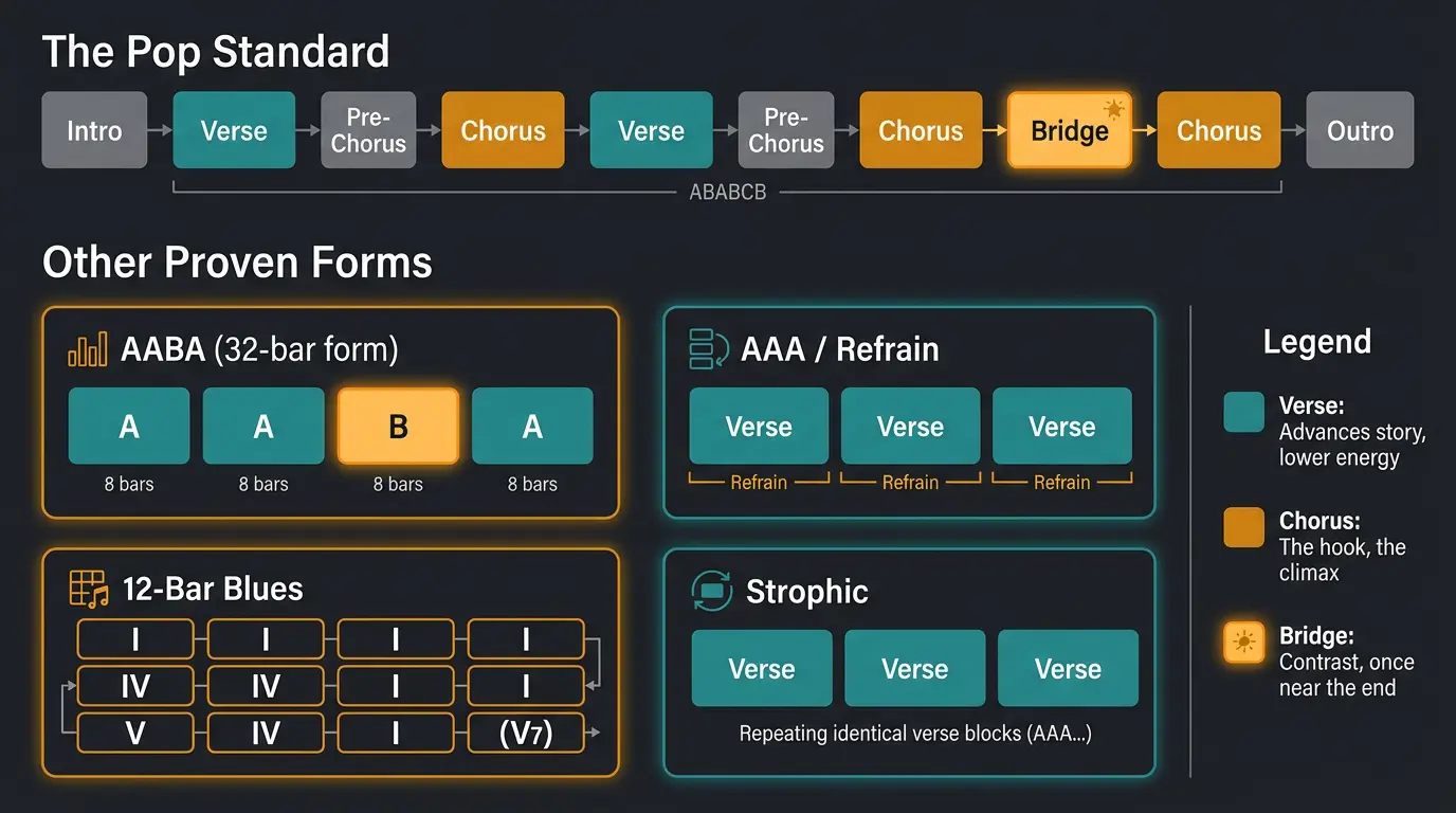 Infographic comparing the standard pop song structure timeline with AABA, AAA, 12-bar blues, and strophic forms.