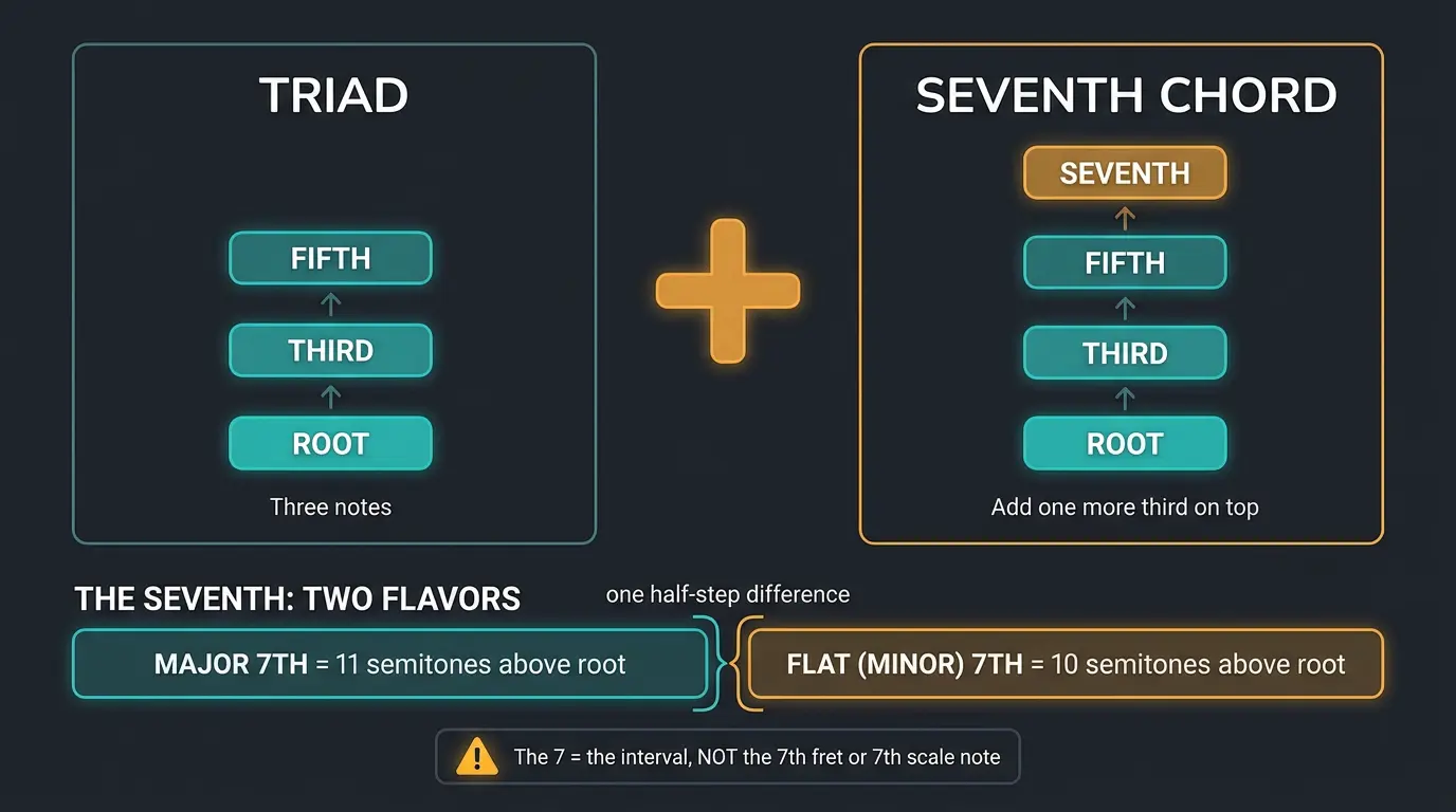 Infographic comparing a three-note triad to a four-note seventh chord, plus major vs flat seventh interval distances.