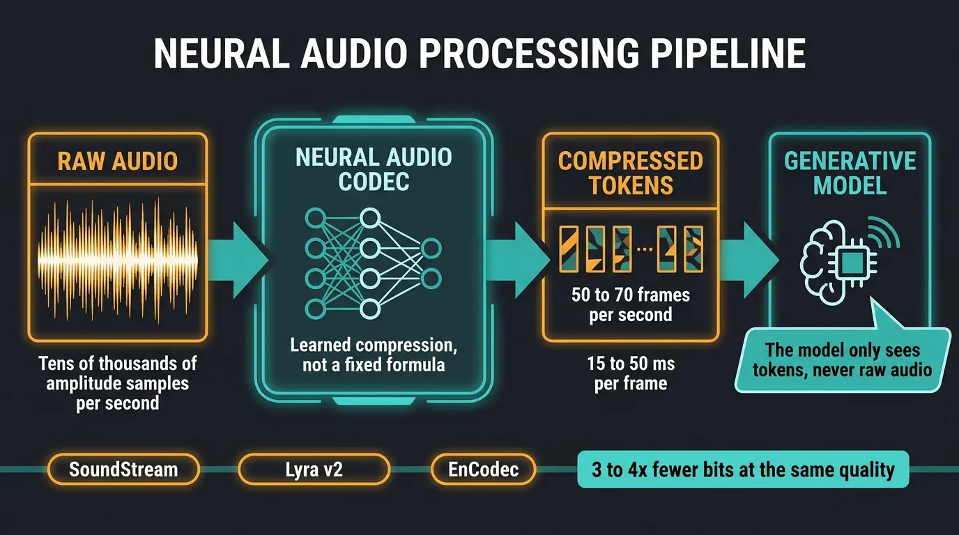 Infographic showing raw audio compressed by a neural codec into token frames that feed the generative model.