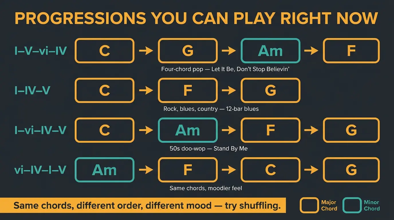 Infographic showing four chord progressions in C with chord cards, song examples, and major/minor color coding.