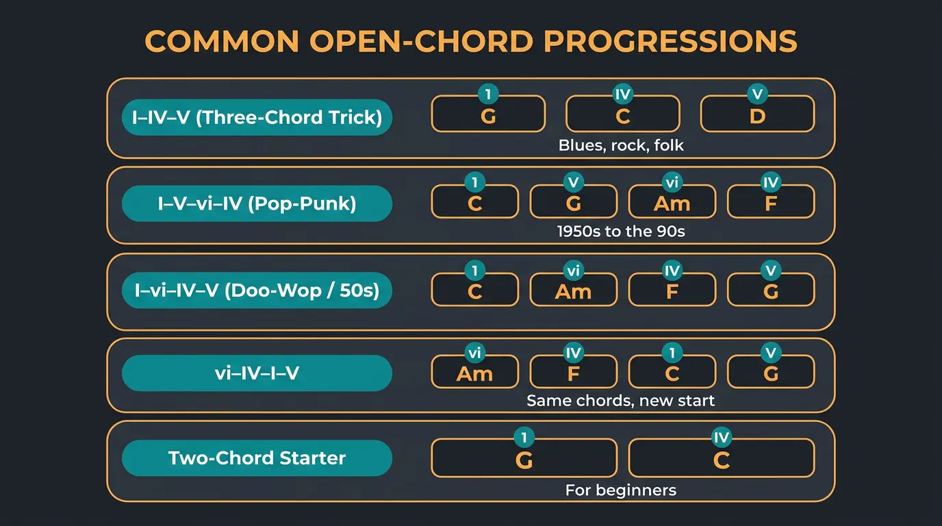Infographic listing five open-chord progressions with their chords in keys of G and C.