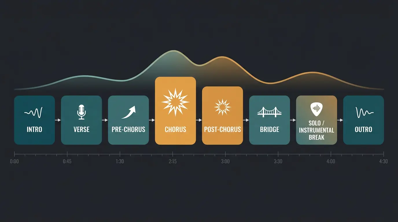 Infographic timeline of song sections from intro through verse, chorus, bridge, solo to outro with an energy curve.