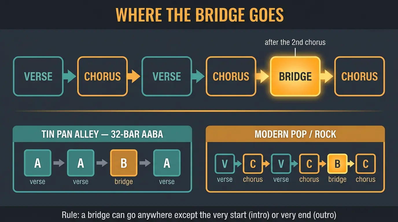 Infographic timeline showing song flow Verse-Chorus-Verse-Chorus-Bridge-Chorus, plus AABA comparison.