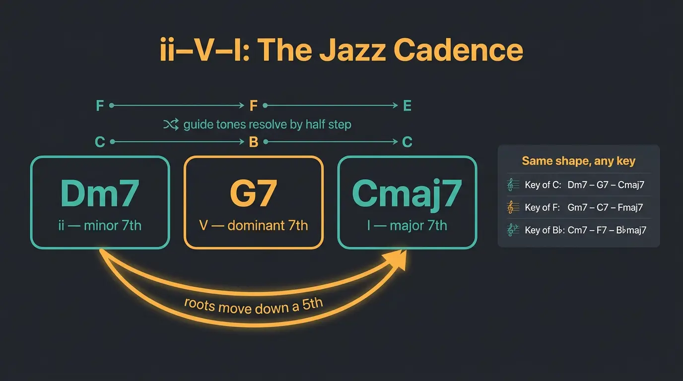 Infographic showing ii-V-I jazz progression Dm7-G7-Cmaj7 with root motion and guide-tone resolution lines.