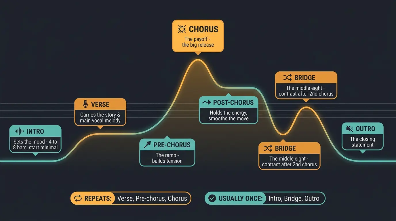 Song arrangement energy timeline showing intro, verse, pre-chorus, chorus, post-chorus, bridge, and outro sections.