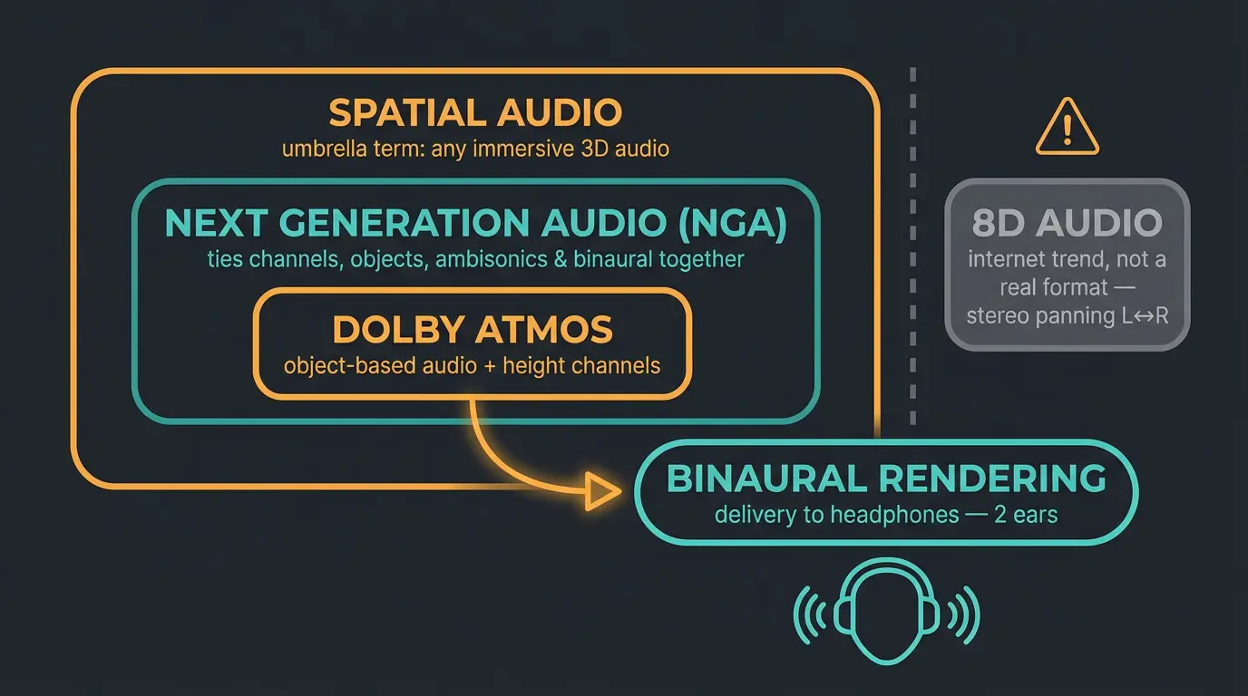 Nested-box diagram: Spatial Audio contains NGA, Atmos, and binaural rendering to headphones, with 8D audio marked as a fake t