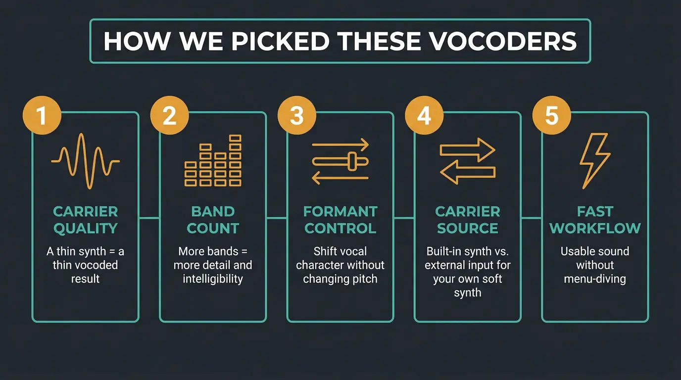 Infographic showing five ranked criteria for picking vocoders: carrier quality, band count, formant control, carrier source,