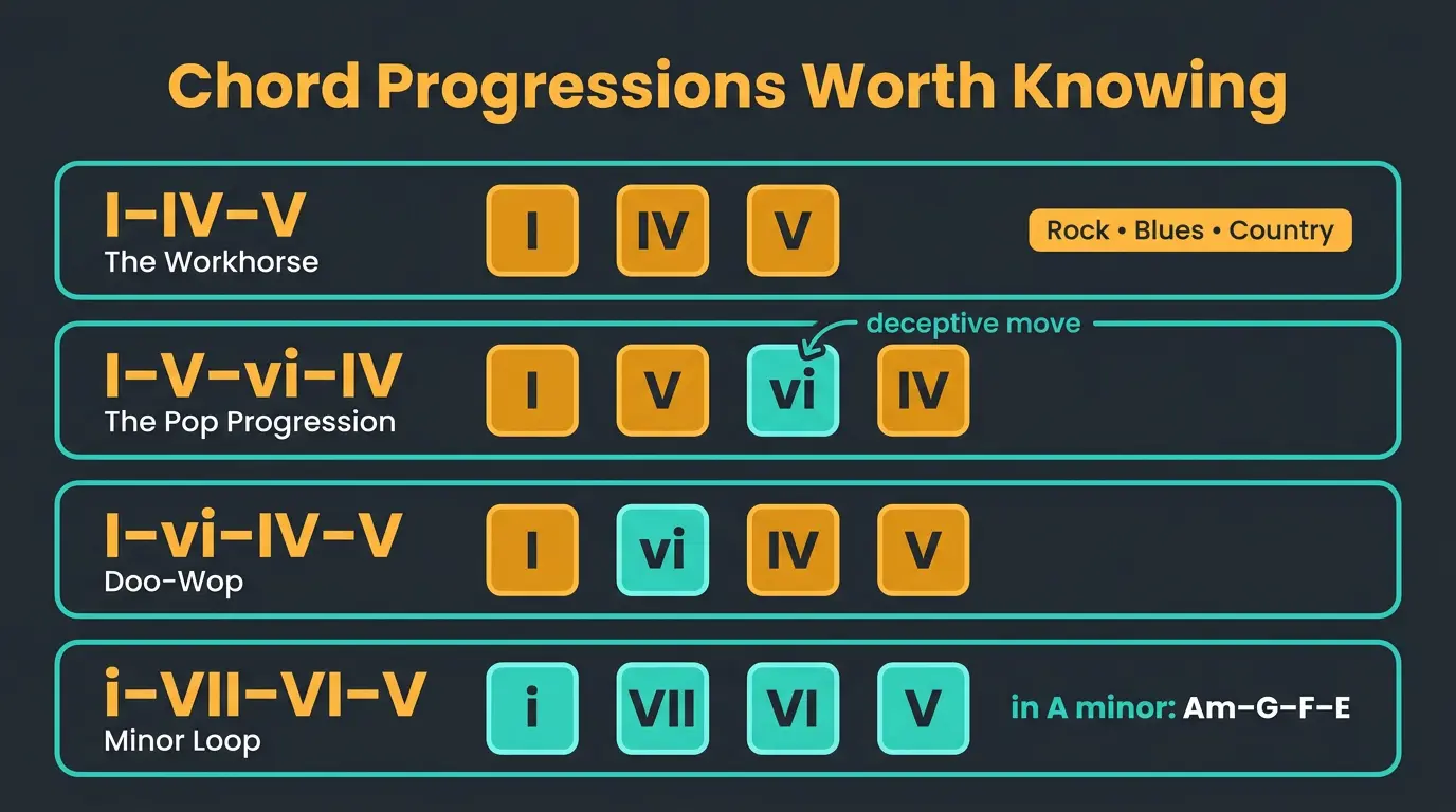 Infographic comparing four guitar chord progressions: I-IV-V, I-V-vi-IV, I-vi-IV-V, and minor i-VII-VI-V.