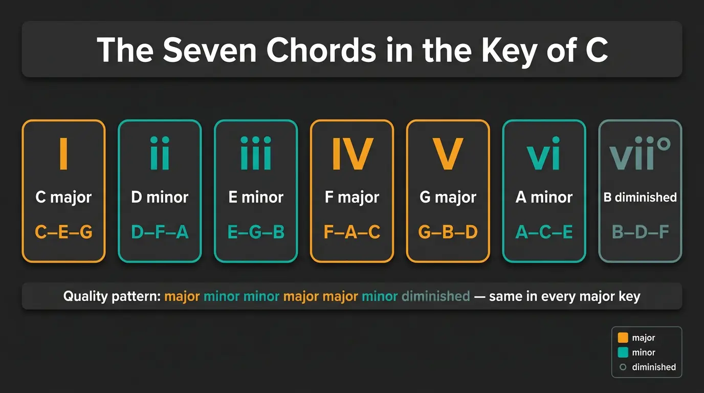 Infographic showing seven chords in C major with Roman numerals, names, notes, and the major-minor-diminished quality pattern