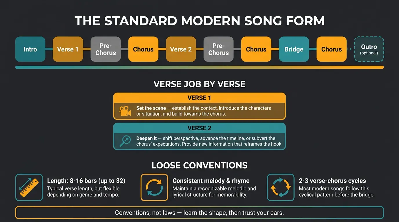Infographic showing standard song form timeline, verse 1 vs verse 2 roles, and verse length conventions.