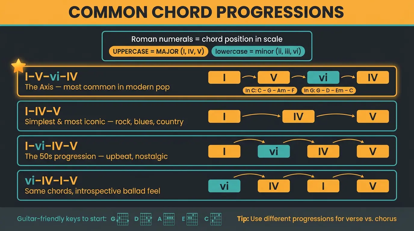 Infographic of common chord progressions with Roman numerals, key examples, and major/minor color coding.