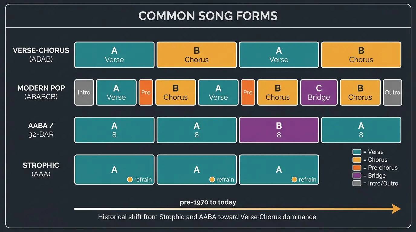 Infographic comparing song forms ABAB, ABABCB, AABA and AAA as color-coded section timelines.