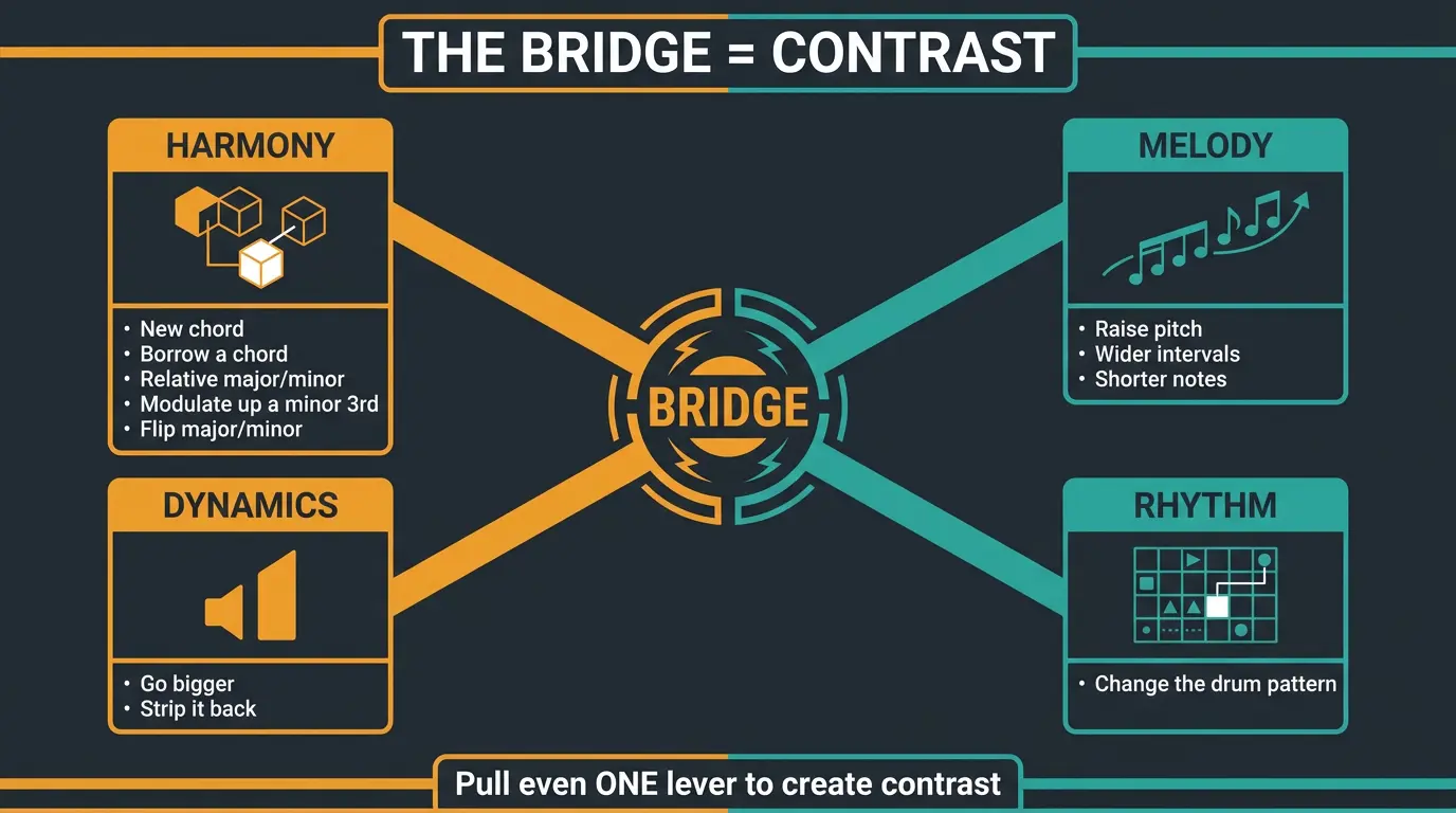 Infographic showing bridge contrast via four levers: harmony, melody, dynamics, rhythm, each with example moves.