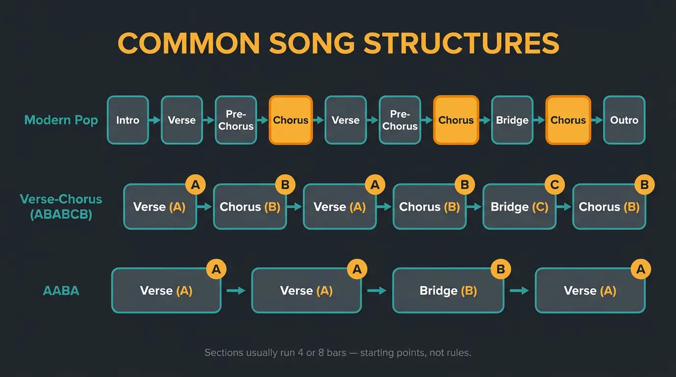 Infographic comparing three song structures: modern pop, verse-chorus ABABCB, and AABA, as labeled block sequences.