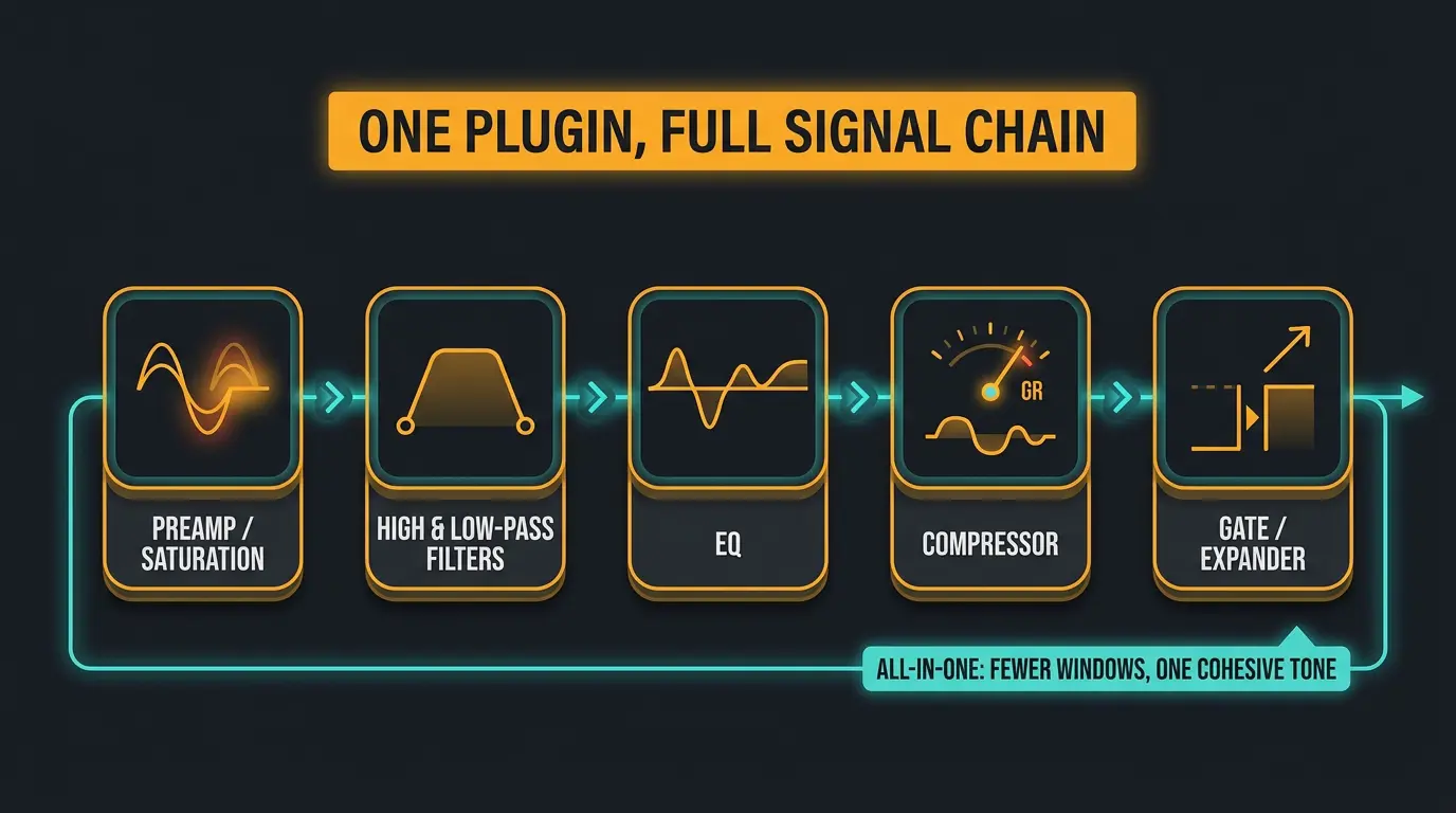 Infographic of a channel strip signal chain: preamp/saturation, filters, EQ, compressor, gate.