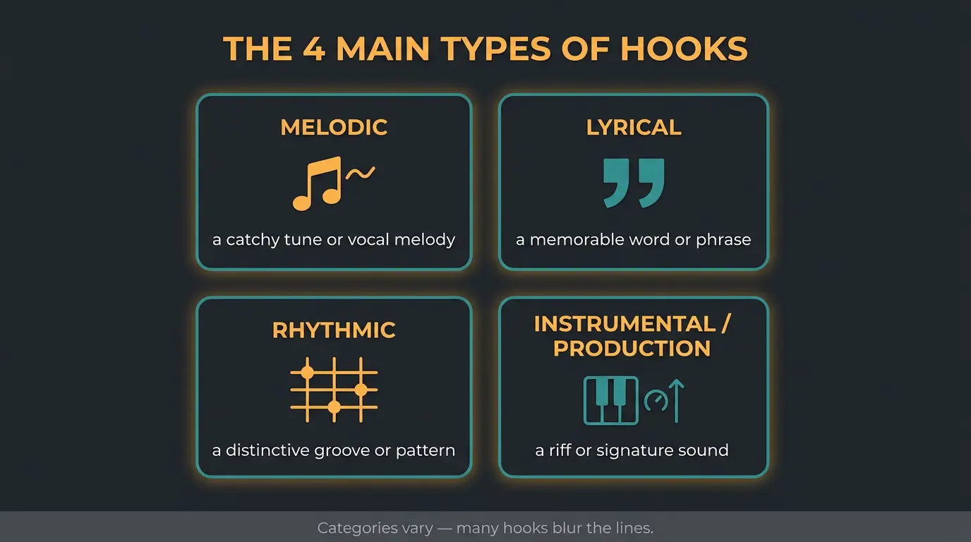 Infographic showing four hook types: melodic, lyrical, rhythmic, and instrumental/production, each with an icon and short des