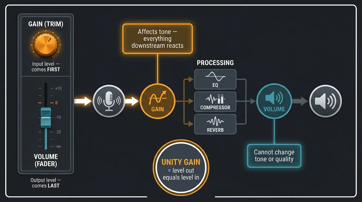 Infographic showing gain knob at input first, volume fader at output last, with a left-to-right audio signal chain.